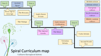 Sprial_curriculm_including_cultures_throughout_history.PNG