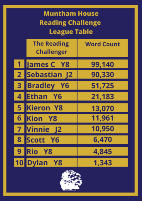 Muntham_House_Reading_Challenge_League_Table.png