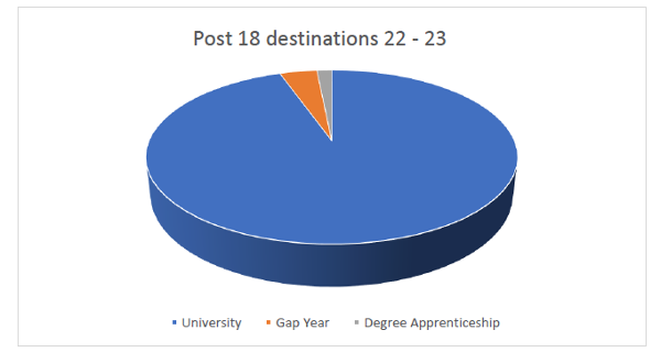Post_18_destinations_Pie_Chart_22_23.PNG