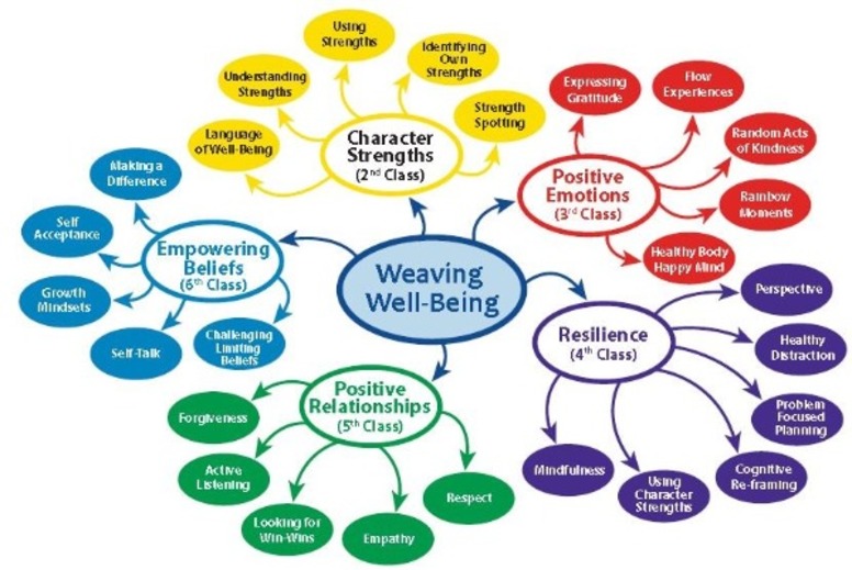 Framework_of_Weavning_wellbeing.jpg