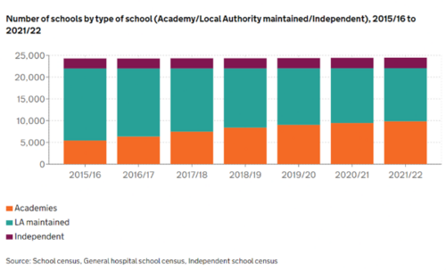 A graph showing the number of academies vs LA schools by year
