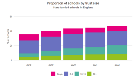 Proportion of schools by trust size